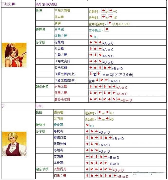 出招表,拳皇,街霸,拳头,腿部,旋风腿,人物,必杀,对决,火球